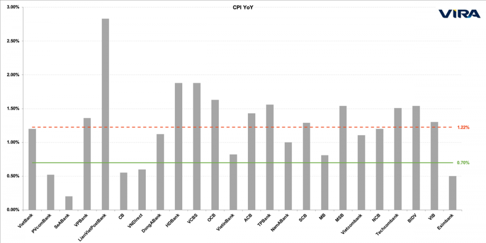 Dự báo về CPI tháng 3/2021