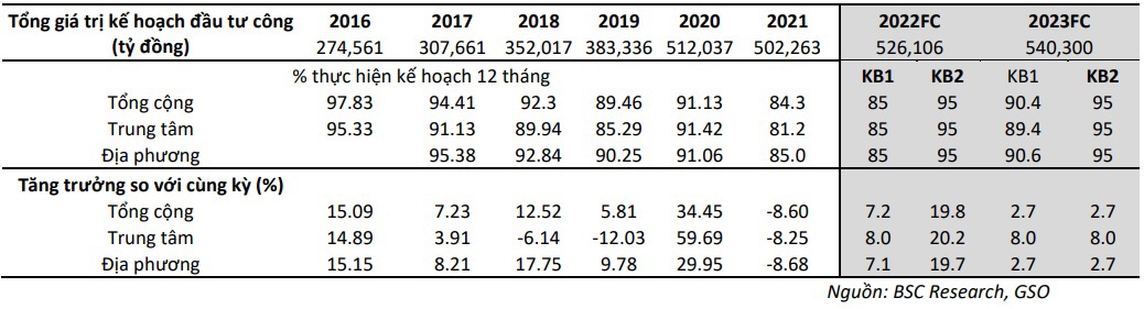 Thị trường bất động sản 2022 có nhiều triển vọng nhờ đầu tư công - Ảnh 2