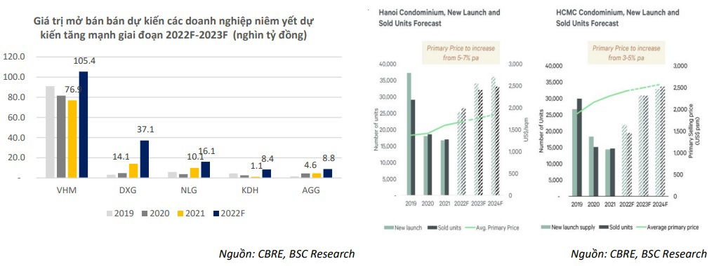 Nguồn cung bất động sản dự kiến phục hồi mạnh trong năm 2022 - 2023.