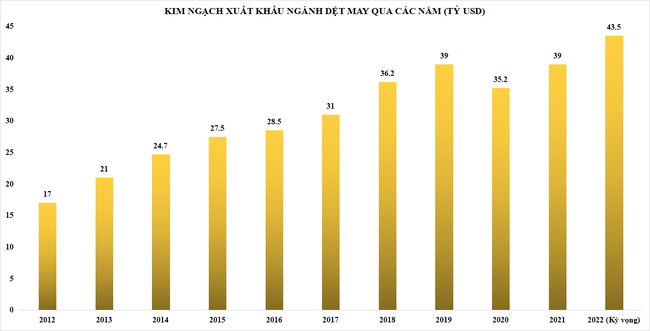 Xuất khẩu ngành dệt may đã đến lúc "sóng yên biển lặng"? - Ảnh 1