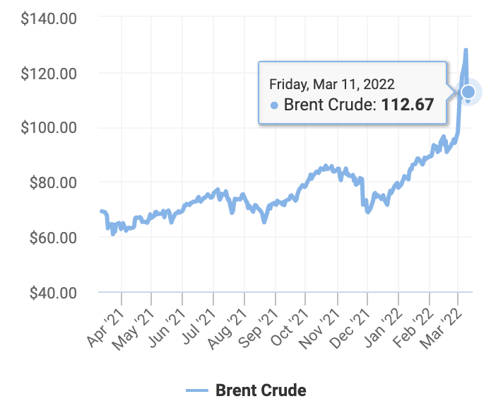 Diễn biến gi&aacute; dầu Brent trong 1 năm trở lại đ&acirc;y (Đồ hoạ: Oil Price)