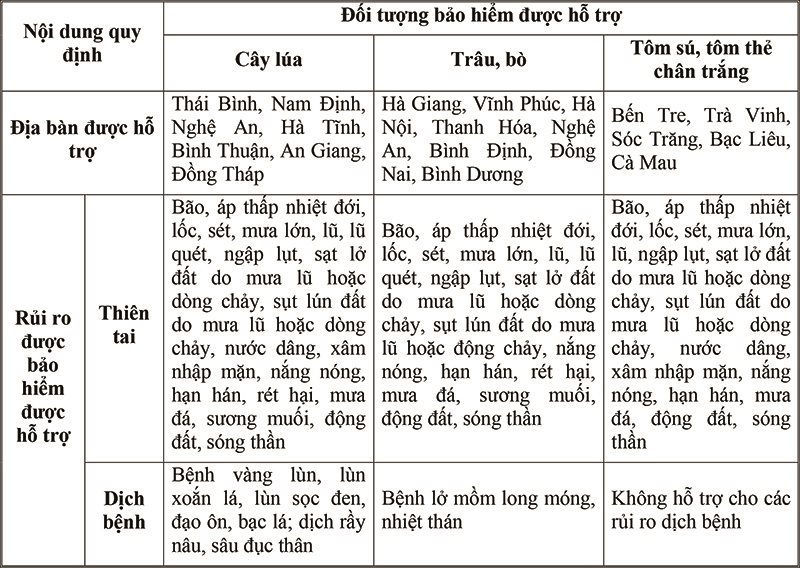 Thực hiện chính sách hỗ trợ bảo hiểm nhằm mở rộng tiếp cận tín dụng trong sản xuất nông nghiệp - Ảnh 1