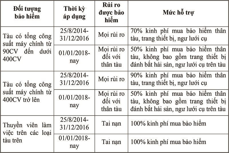 Thực hiện chính sách hỗ trợ bảo hiểm nhằm mở rộng tiếp cận tín dụng trong sản xuất nông nghiệp - Ảnh 2