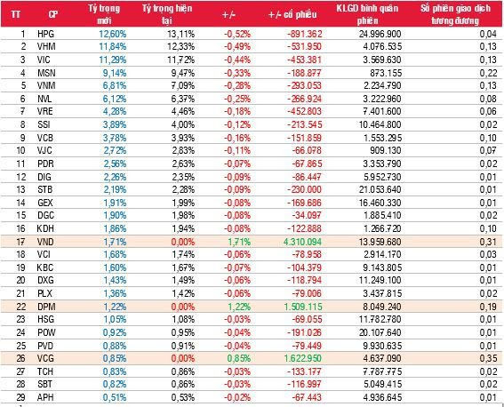 Các quỹ ETF thay đổi danh mục ra sao trong kỳ quý I/2022? - Ảnh 1