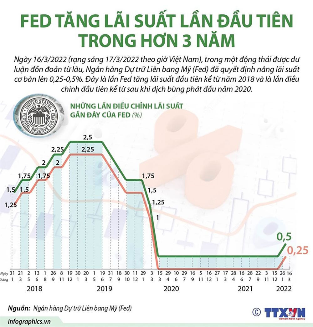 Fed tăng lãi suất: Áp lực lên tỷ giá nhưng không lớn  - Ảnh 1