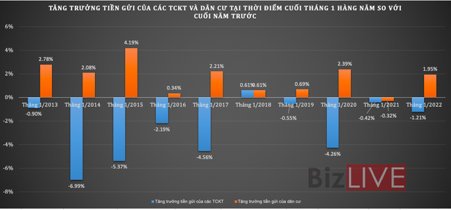  Tiền nhàn rỗi của cư dân bắt đầu quay lại hệ thống ngân hàng  - Ảnh 1