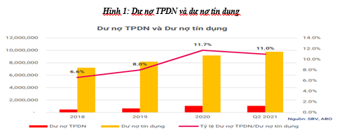 Sự phát triển của thị trường trái phiếu doanh nghiệp ở Việt Nam và một số rủi ro tiềm ẩn - Ảnh 1