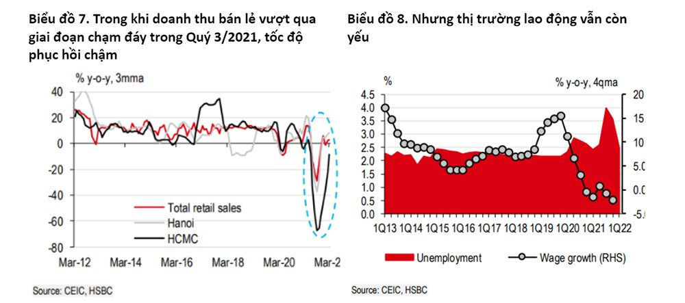HSBC: Việt Nam sẽ lấy lại mức tăng trưởng ổn định 6,2% trong năm 2022 - Ảnh 3