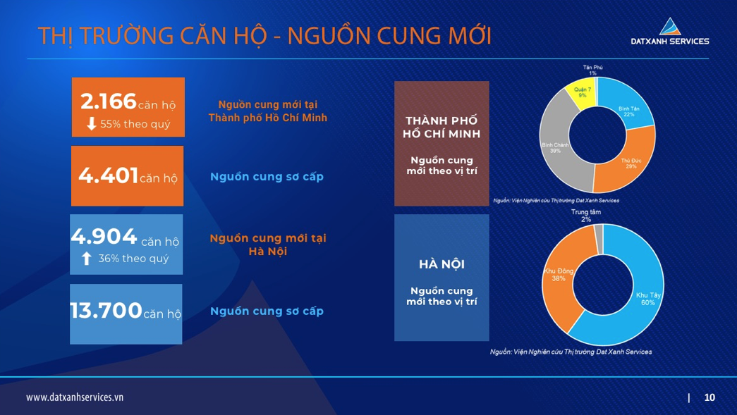 Thị trường căn hộ Hà Nội, TP. Hồ Chí Minh thiết lập mặt bằng giá mới - Ảnh 1