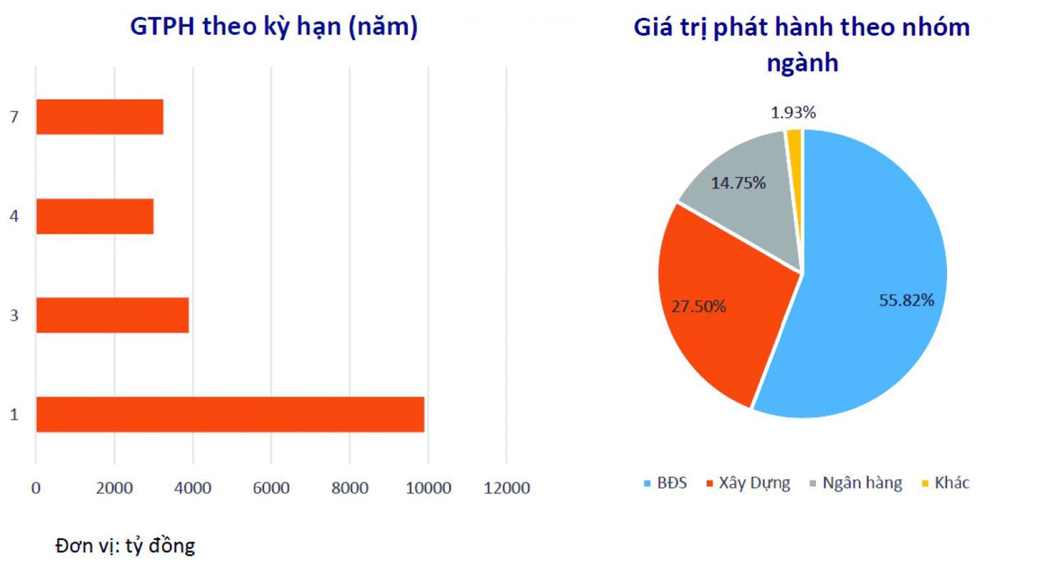 Trong tháng đầu năm 2022, đã có tổng cộng 7 đợt phát hành trái phiếu ra công chúng của các doanh nghiệp. Nguồn: VBMA