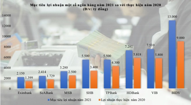 Loạt ngân hàng đặt mục tiêu lợi nhuận "khủng" năm 2021 - Ảnh 1
