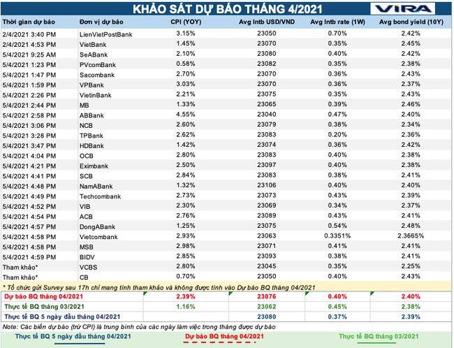 Tổng hợp dự báo chung ở 4 chỉ tiêu của VIRA trong tháng 4/2021
