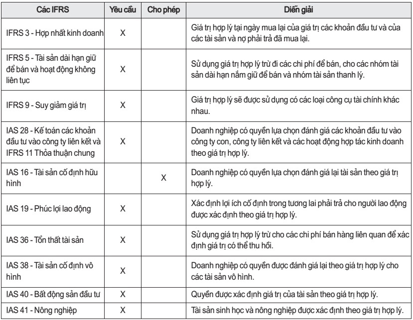 Bàn về kế toán giá trị hợp lý trong lộ trình chuyển đổi chuẩn mực kế toán Việt Nam sang chuẩn mực Báo cáo tài chính Quốc tế - Ảnh 1