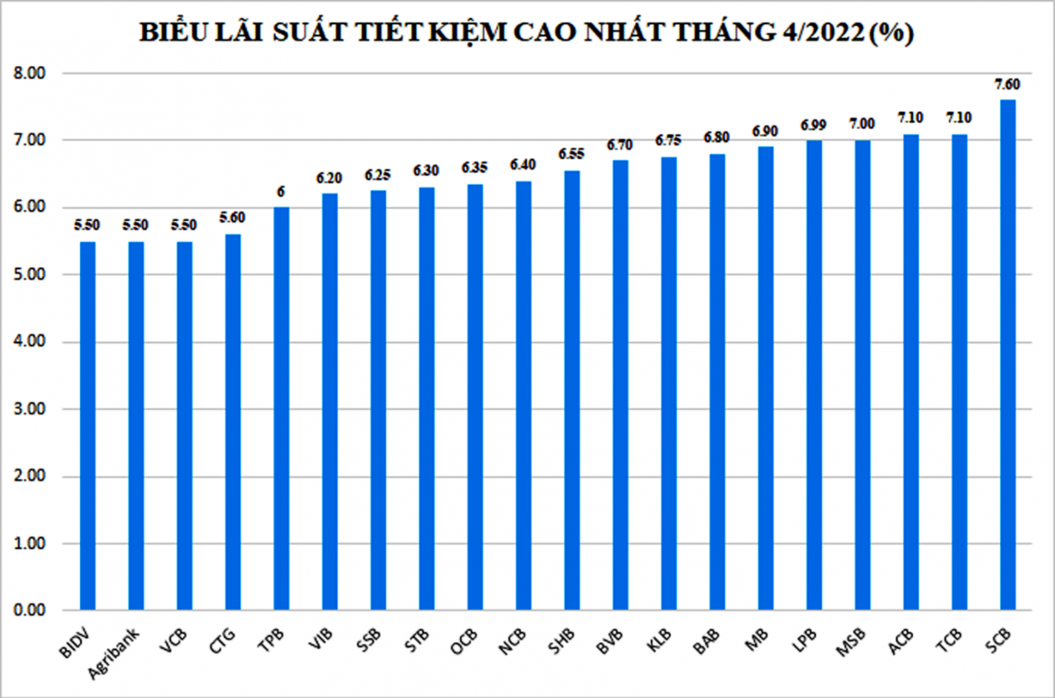 Nhiều ngân hàng đã tăng mạnh lãi suất huy động.