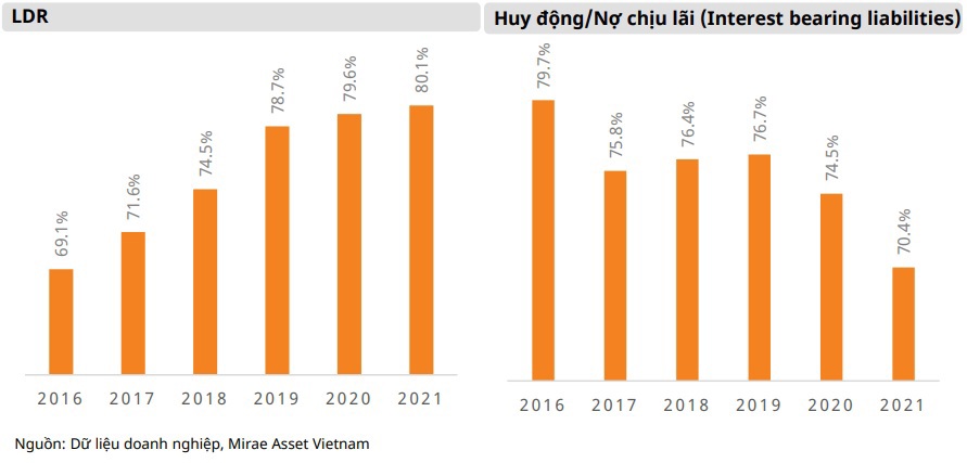 Hệ số LDR được dự báo sẽ không thay đổi đáng kể trong năm 2022 