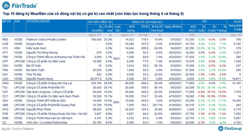 Giao dịch cổ đông nội bộ có tác động VN-Index? - Ảnh 3