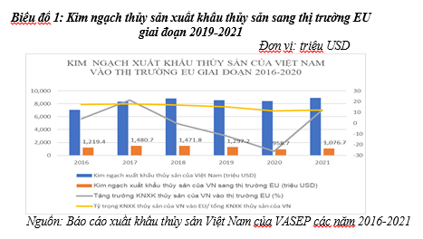 Chính sách xuất khẩu thủy sản sang thị trường EU của Việt Nam trong bối cảnh thực thi Hiệp định EVFTA - Ảnh 1