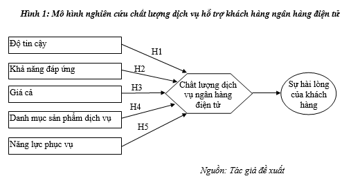 Đề xuất mô hình đánh giá sự hài lòng của khách hàng đối với chất lượng dịch vụ ngân hàng điện tử - Ảnh 1