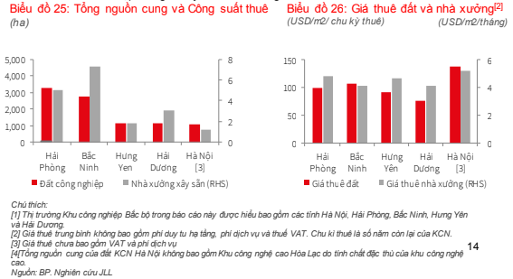 Khan hiếm nguồn cung mới, giá thuê đất công nghiệp liên tiếp “leo thang” - Ảnh 1