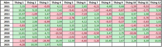 Diễn biến VN-Index theo tháng kể từ năm 2011 đến nay (%)