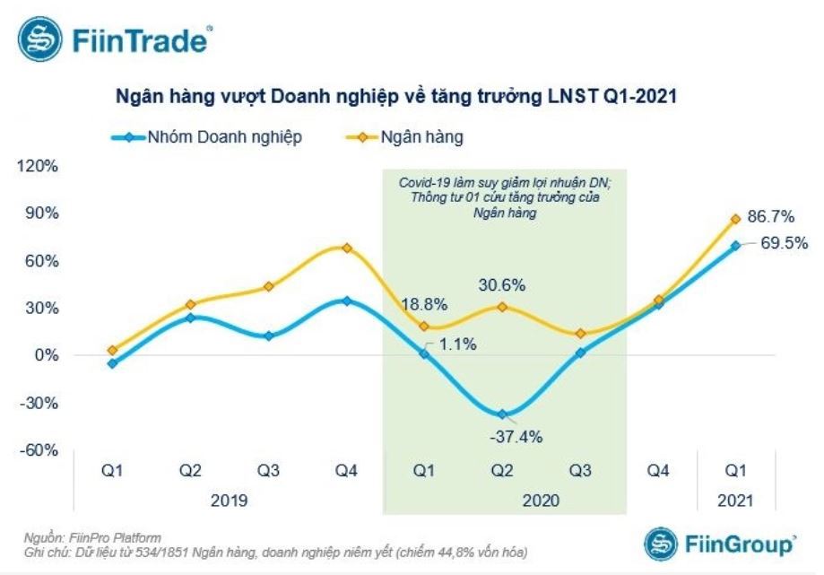 Lợi nhuận ng&acirc;n h&agrave;ng tiếp tục tăng trưởng mạnh trong qu&yacute; I/2021