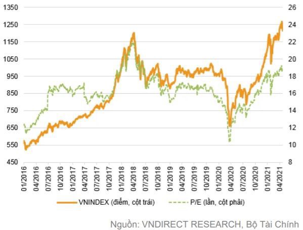 P/E hiện tại của VN-Index