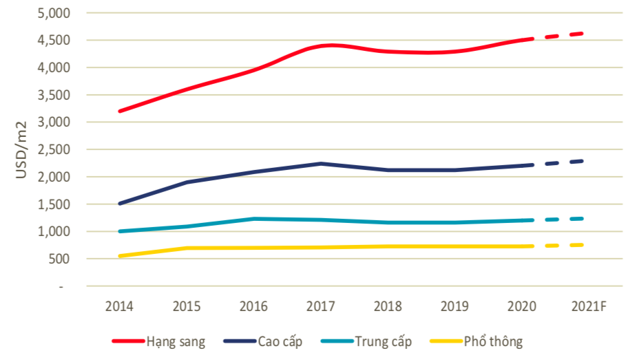 Giá bán căn hộ tại Hà Nội trong quý I/2021