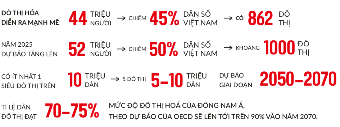 Bất động sản Việt Nam được dự báo triển vọng rất tích cực trong 20 năm tới do mức độ đô thị hóa vẫn ở mức thấp và đang diễn ra mạnh mẽ.