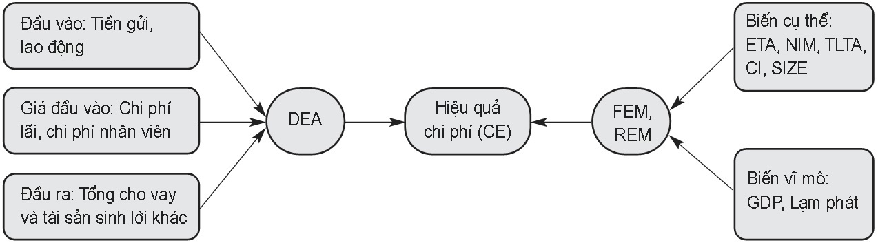 Các nhân tố ảnh hưởng đến hiệu quả sử dụng chi phí của các ngân hàng thương mại cổ phần tại Việt Nam - Ảnh 1
