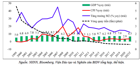 Mối tương quan giữa M2, vòng quay tiền, GDP và lạm phát Việt Nam.