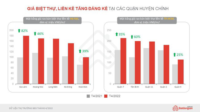  Cầu tăng mạnh đẩy giá biệt thự, liền kề tiếp tục tăng cao  - Ảnh 1
