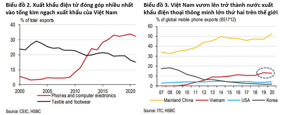 HSBC: Việt Nam đang lấy lại hào quang chiến thắng - Ảnh 2