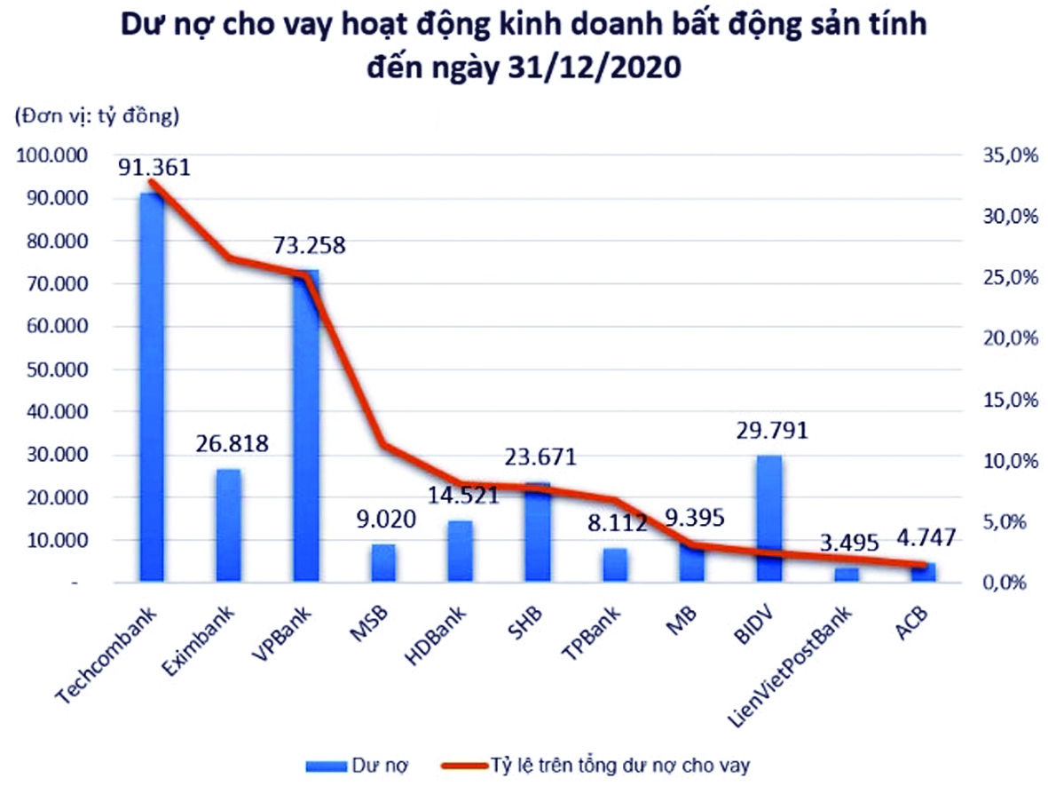 Dư nơ cho vay hoạt động kinh doanh bất động sản tính đến 31/12/2020. ĐVT: Tỷ VND