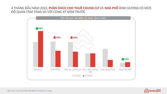  Cầu giảm mạnh, giá đất nền nhiều khu vực Bình Dương vẫn tăng dựng đứng  - Ảnh 1