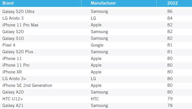 C&aacute;c điện thoại đứng đầu về chỉ số h&agrave;i l&ograve;ng của kh&aacute;ch h&agrave;ng Mỹ năm 2021