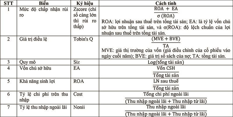 Tác động của giá trị điều lệ lên mức độ chấp nhận rủi ro của các ngân hàng thương mại Việt Nam - Ảnh 1