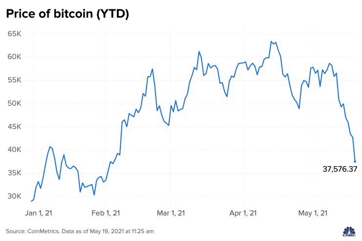 Bitcoin giảm còn khoảng 30.000 USD.