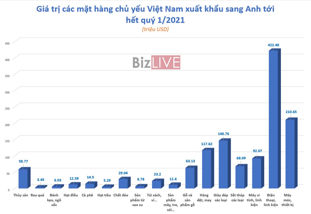 UKVFTA có hiệu lực: Hàng Việt xuất khẩu vào Anh nhiều khởi sắc - Ảnh 1