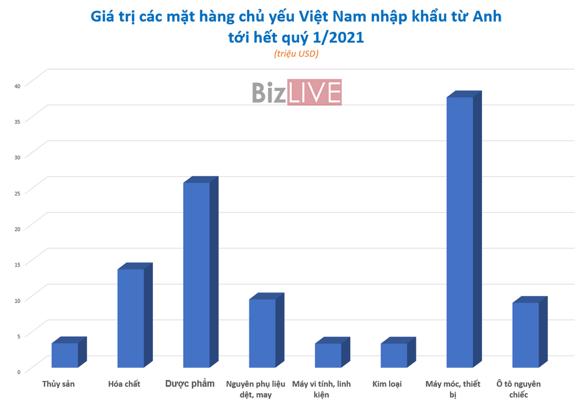 UKVFTA có hiệu lực: Hàng Việt xuất khẩu vào Anh nhiều khởi sắc - Ảnh 2