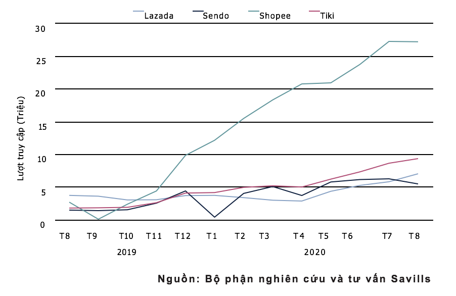 Lượt truy cập các trang thương mại điện tử lớn