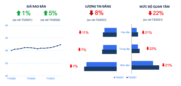 Biến động giá bán, lượng tin đăng và mức độ quan tâm đến thị trường chung cư Hà Nội. Nguồn: Báo cáo thị trường tháng 4/2021 của Batdongsan.com.vn