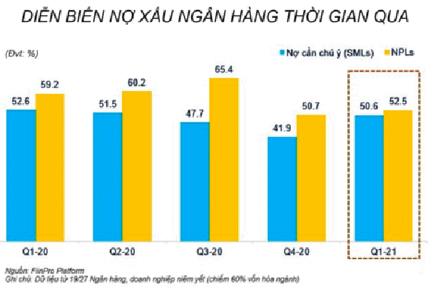 Tỷ lệ nợ xấu cuối quý I/2021 ở mức 1,4%, không đổi so với thời điểm cuối năm 2020 nhưng nợ cần chú ý lại tăng 2 điểm phần trăm.