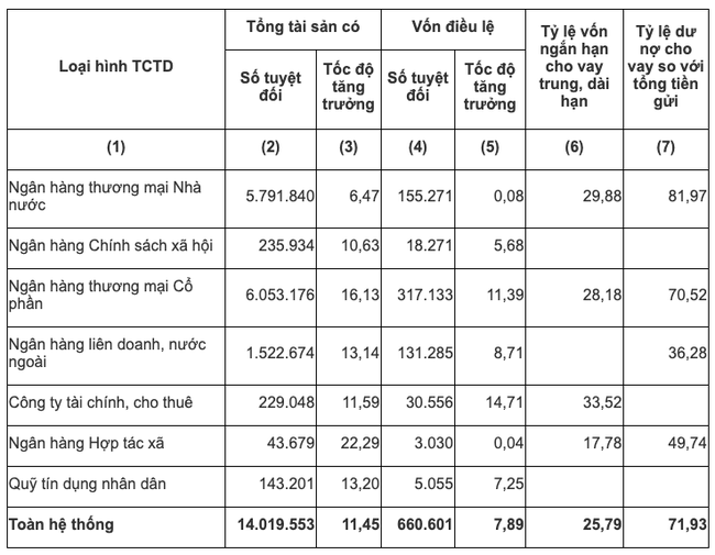 Thống kê một số chỉ tiêu cơ bản của hệ thống ngân hàng đến cuối tháng 12/2020. 