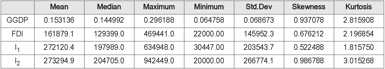 Sử dụng mô hình VAR phân tích ảnh hưởng của nguồn vốn FDI đến tăng trưởng kinh tế Việt Nam - Ảnh 2