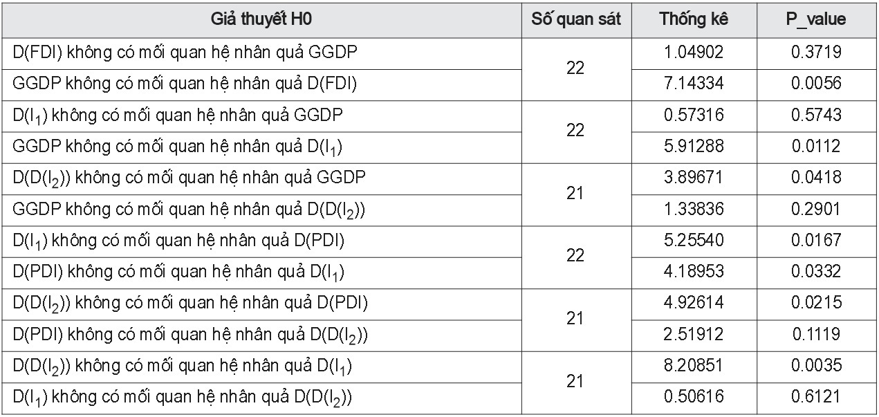 Sử dụng mô hình VAR phân tích ảnh hưởng của nguồn vốn FDI đến tăng trưởng kinh tế Việt Nam - Ảnh 3