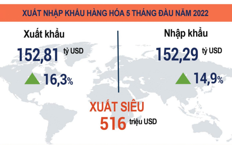  Xuất nhập khẩu hàng hóa 5 tháng đầu năm 2022. (Nguồn: Tổng cục Thống kê) .