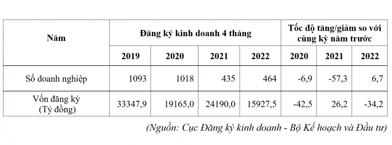 Tình hình đăng ký kinh doanh của doanh nghiệp có vốn đầu tư nước ngoài trong 4 tháng đầu năm 2022 - Ảnh 1