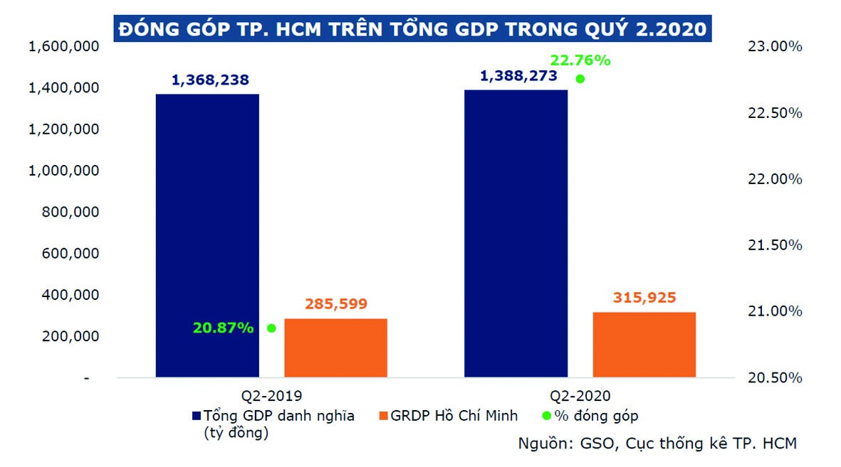 TP. Hồ Chí Minh đóng góp 22% GDP, nên đợt giãn cách lần 2 cũng tác động tiêu cực đến tăng trưởng GDP quý II/2021.
