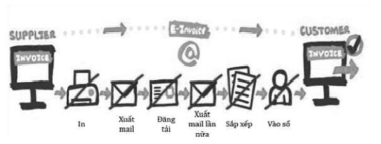 Áp dụng hóa đơn điện tử ở Việt Nam hiện nay: Thực trạng và những vấn đề đặt ra - Ảnh 1