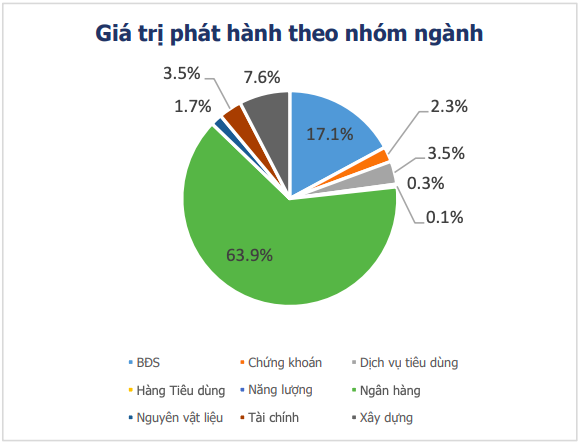 Ngân hàng tiếp tục dẫn đầu huy động vốn qua kênh trái phiếu - Ảnh 1